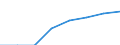 Percentage of total utilised agricultural area / Slovenia