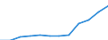 Percentage of total utilised agricultural area / Sweden