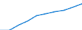 Percentage of total utilised agricultural area / Norway