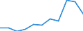 Crops: Cereals for the production of grain (including seed) / Unit of measure: Tonne / Geopolitical entity (reporting): Estonia