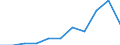 Crops: Cereals for the production of grain (including seed) / Unit of measure: Tonne / Geopolitical entity (reporting): Lithuania