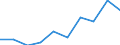 Crops: Cereals for the production of grain (including seed) / Unit of measure: Tonne / Geopolitical entity (reporting): Slovakia