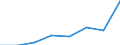 Crops: Cereals (excluding rice) for the production of grain (including seed) / Unit of measure: Tonne / Geopolitical entity (reporting): Estonia