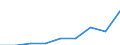 Crops: Cereals (excluding rice) for the production of grain (including seed) / Unit of measure: Tonne / Geopolitical entity (reporting): Lithuania