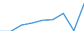 Crops: Cereals (excluding rice) for the production of grain (including seed) / Unit of measure: Tonne / Geopolitical entity (reporting): Sweden