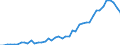 Business enterprise sector / Number / Brazil