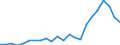 International patent classification (IPC) - total / Number / Estonia