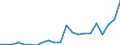 International patent classification (IPC): International patent classification (IPC) - total / Unit of measure: Per million inhabitants / Geopolitical entity (reporting): Lithuania