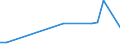 Statistische Systematik der Wirtschaftszweige in der Europäischen Gemeinschaft (NACE Rev. 2): Herstellung von Nahrungs- und Futtermitteln / Maßeinheit: Anzahl / Geopolitische Meldeeinheit: Estland
