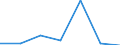 Statistische Systematik der Wirtschaftszweige in der Europäischen Gemeinschaft (NACE Rev. 2): Herstellung von Nahrungs- und Futtermitteln / Maßeinheit: Anzahl / Geopolitische Meldeeinheit: Sowjetunion