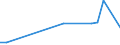 Herstellung von Nahrungs- und Futtermitteln / Anzahl / Estland