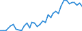 Manufacture of food products / Number / Spain