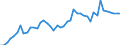 Manufacture of food products / Number / France