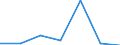 Manufacture of food products / Number / Former Soviet Union (before 1991)/Total components of the former Soviet Union