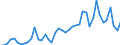 Manufacture of food products / Number / Canada