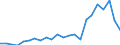 International patent classification (IPC) - total / Number / Estonia