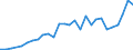 International patent classification (IPC): High tech - total / Unit of measure: Number / Geopolitical entity (reporting): Russia