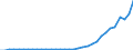 International patent classification (IPC): High tech - total / Unit of measure: Number / Geopolitical entity (reporting): China except Hong Kong