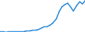 International patent classification (IPC): High tech - total / Unit of measure: Number / Geopolitical entity (reporting): South Korea