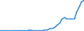 International patent classification (IPC): High tech - total / Unit of measure: Number / Geopolitical entity (reporting): India