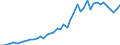 International patent classification (IPC): High tech - total / Unit of measure: Per million inhabitants / Geopolitical entity (reporting): Belgium
