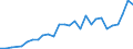 International patent classification (IPC): High tech - total / Unit of measure: Per million inhabitants / Geopolitical entity (reporting): Russia