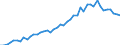 High tech - total / Number / Italy