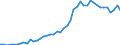 High tech - total / Per million inhabitants / Denmark