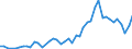 High tech - total / Per million inhabitants / Greece