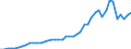 Hochtechnologiebereich - insgesamt / Pro Million Einwohner / Österreich