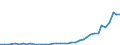 High tech - total / Per million inhabitants / Poland