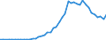 Hochtechnologiebereich - insgesamt / Pro Million Einwohner / Finnland