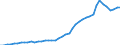 Hochtechnologiebereich - insgesamt / Pro Million Einwohner / Kanada