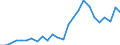 Unit of measure: Number / Geopolitical entity (reporting): Estonia