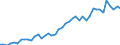 Unit of measure: Number / Geopolitical entity (reporting): Norway