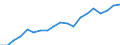 Unit of measure: Purchasing power standard (PPS) per inhabitant / Geopolitical entity (reporting): Czechia