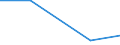 Hochtechnologiebereich - insgesamt / Anzahl / Ruse