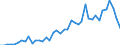 Unit of measure: Number / Geopolitical entity (reporting): Brazil
