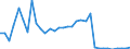 Million euro / Maintenance costs / Czechia