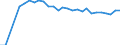 Unit of measure: Index / Classification of individual consumption by purpose (COICOP): Total / Geopolitical entity (reporting): Al-Jazair (Algiers)