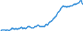 Unit of measure: Index, 2015=100 / Classification of individual consumption by purpose (COICOP): Food and non-alcoholic beverages / Geopolitical entity (reporting): Serbia