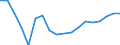 Purchases: Total / Unit of measure: Annual average rate of change / Geopolitical entity (reporting): France