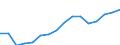 Purchases: Purchases of newly built dwellings / Unit of measure: Annual average index, 2025=100 / Geopolitical entity (reporting): Ireland
