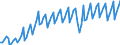 Unit of measure: Quarterly index, 2025=100 / Geopolitical entity (reporting): Ireland / Purchases: Total