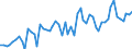 Unit of measure: Quarterly index, 2025=100 / Geopolitical entity (reporting): Poland / Purchases: Total