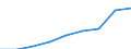 Unit of measure: Quarterly index, 2015=100 / Geopolitical entity (reporting): Poland / Purchases: Total
