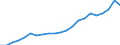 Unit of measure: Quarterly index, 2015=100 / Geopolitical entity (reporting): Sweden / Purchases: Total