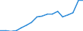 Unit of measure: Quarterly index, 2015=100 / Geopolitical entity (reporting): Norway / Purchases: Total