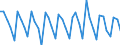 Purchases: Total / Unit of measure: Quarterly rate of change / Geopolitical entity (reporting): Norway