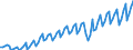 Unit of measure: Quarterly index, 2025=100 / Geopolitical entity (reporting): Ireland / Purchases: Total